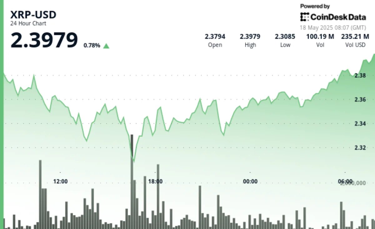 Bitcoin holds above $63,000 as Iran tensions rise, BIP-110 debate intensifies