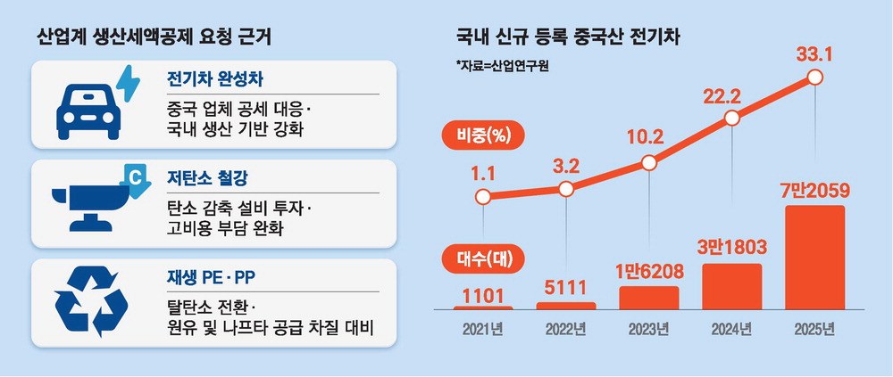'한국판 IRA' 빠진 전기차·그린철강 한숨